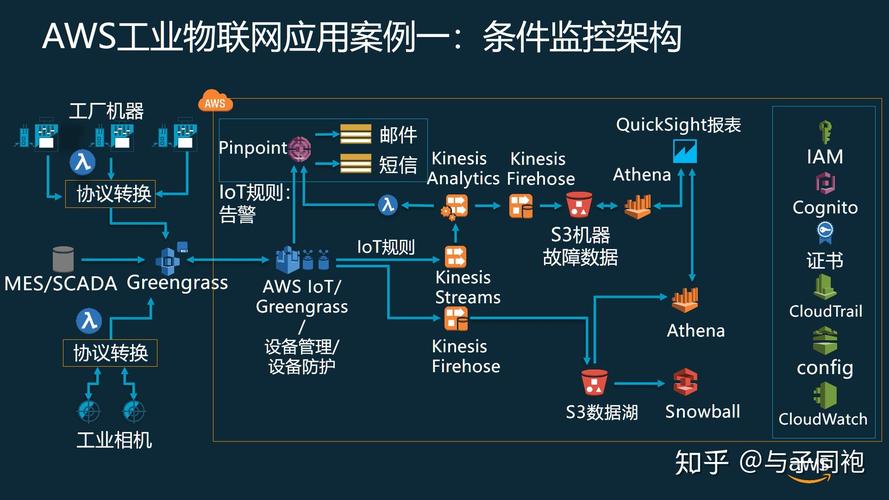 工业40面面观之十八基于aws的工业物联网应用案例