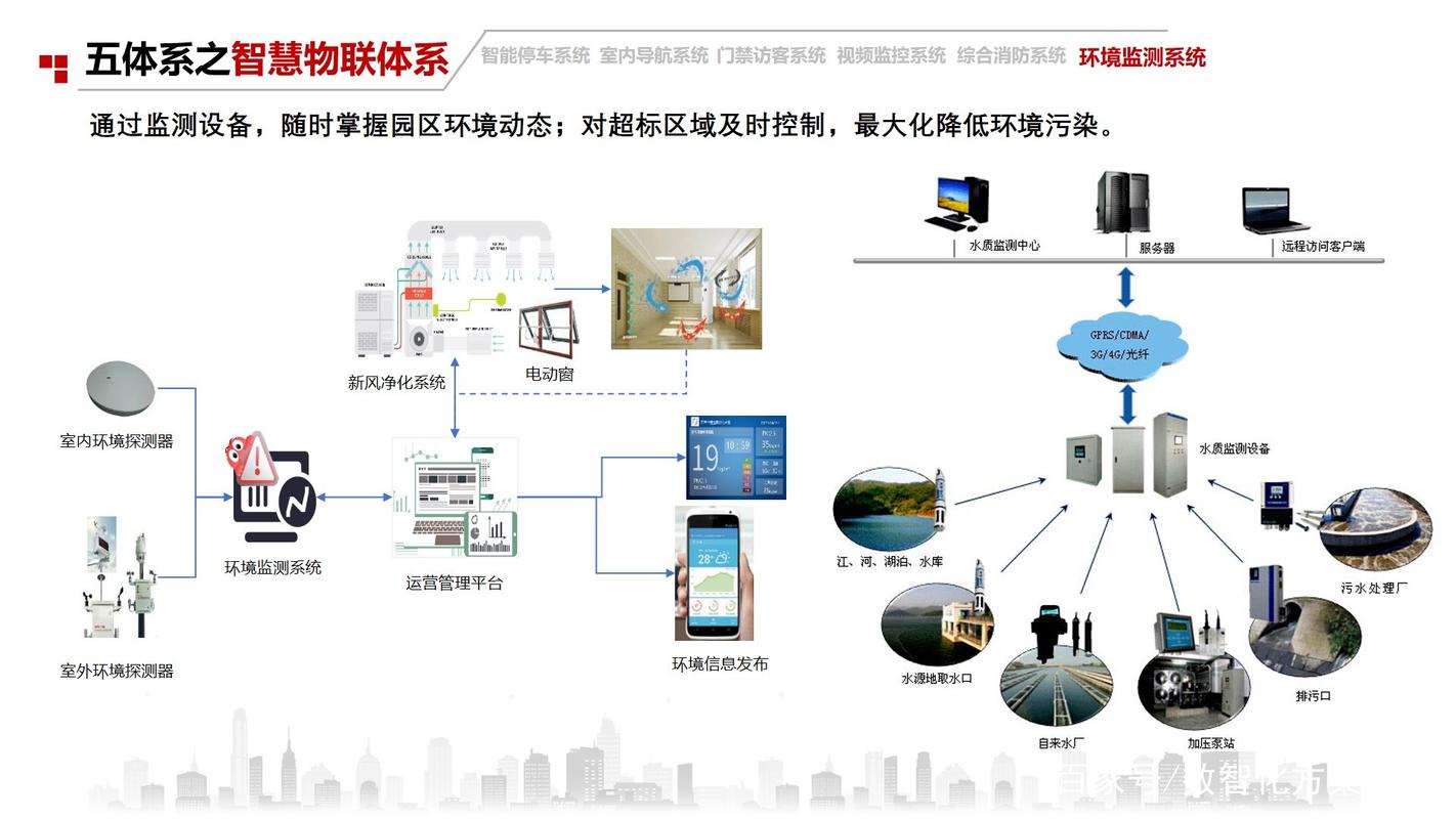 基于互联网,物联网,大数据等信息技术构建万物互联的智慧园区